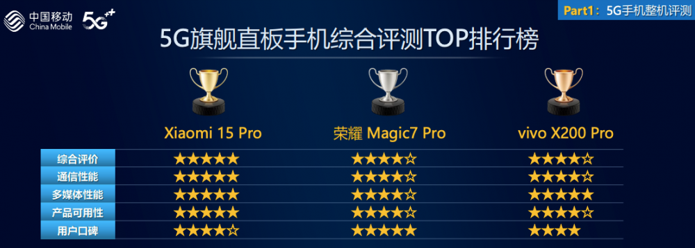 告：Xiaomi 15 Pro综合评价领先球盟会入口中国移动2024年智能硬件质量报(图2)