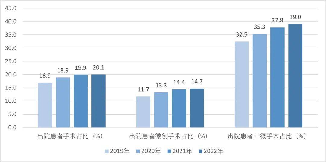 年度全国二级公立医院绩效监测分析情况通报国家卫生健康委发布《2022、2023(图13)