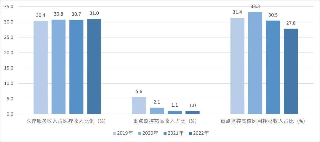 年度全国二级公立医院绩效监测分析情况通报国家卫生健康委发布《2022、2023(图14)