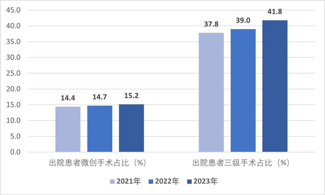 年度全国二级公立医院绩效监测分析情况通报国家卫生健康委发布《2022、2023(图15)